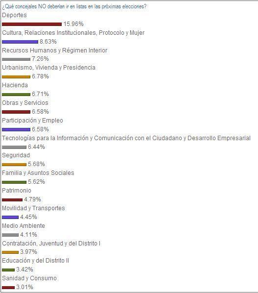 Ignacio Costa es el concejal peor valorado por nuestros lectores