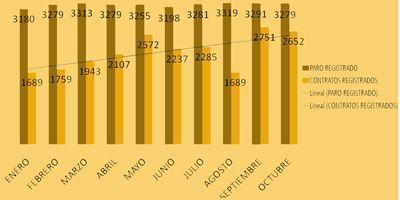 Las empresas de Pozuelo crearon empleo en 2010