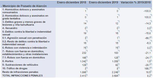 200224 datos criminalidad pozuelo