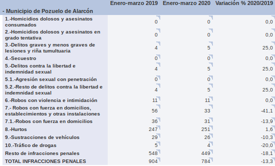 200521 criminalidad pozuelo 2020